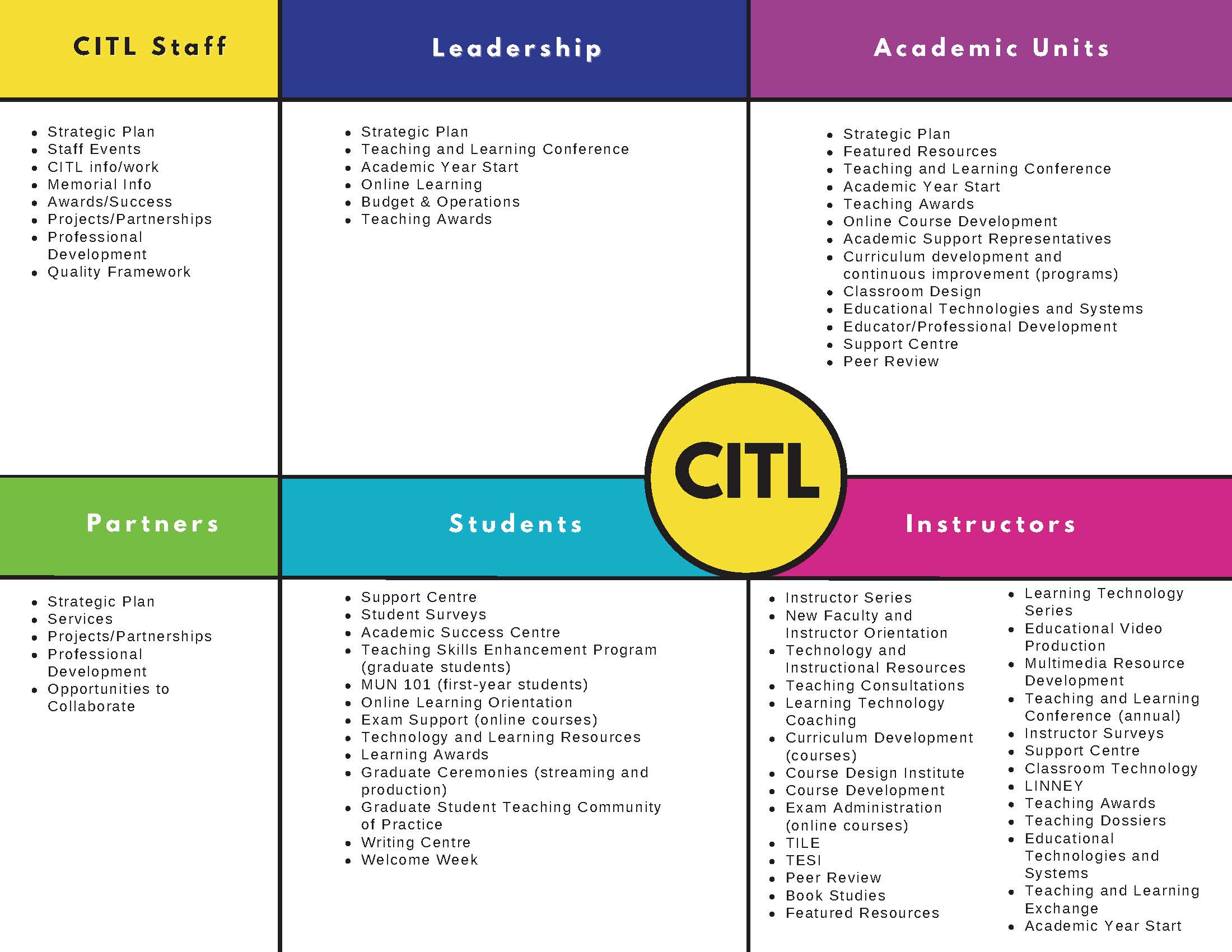 A grid is displayed of six categories of CITL's audiences: leadership groups, academic units, instructors, students, partners and CITL staff. Underneath each audience is a list of relevant CITL information and services.